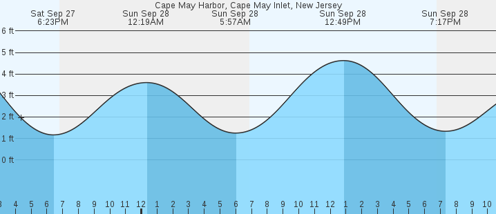 tide graph