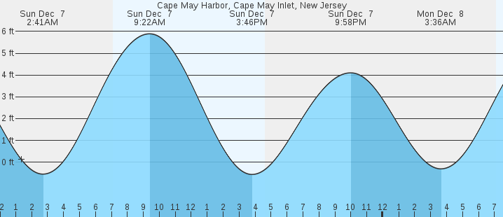 tide graph