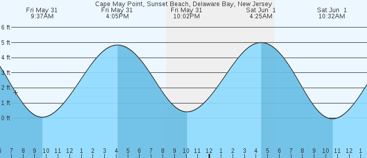 Cape May Point Tide Chart