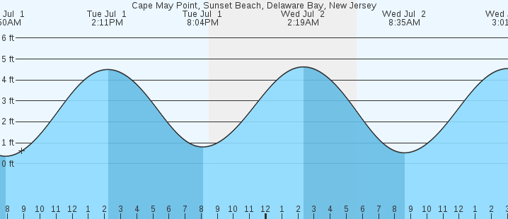 tide graph