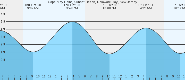 tide graph