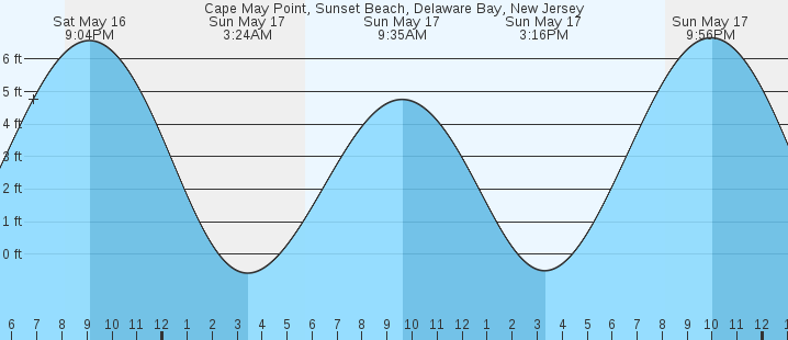 tide graph