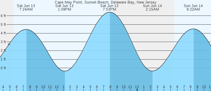 tide graph