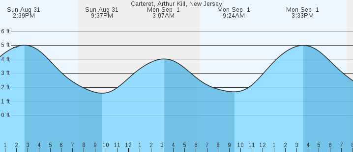 tide graph