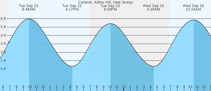 tide graph