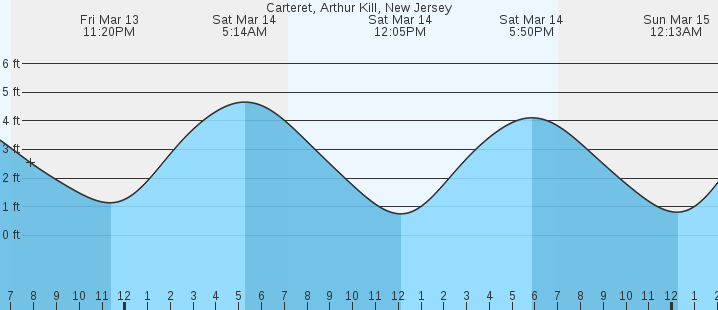 tide graph
