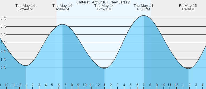 tide graph