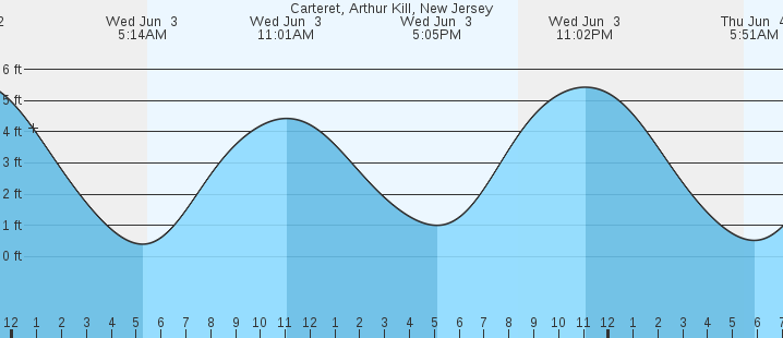 tide graph