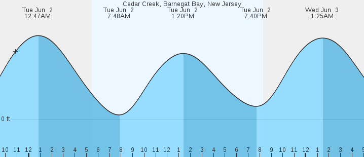 tide graph