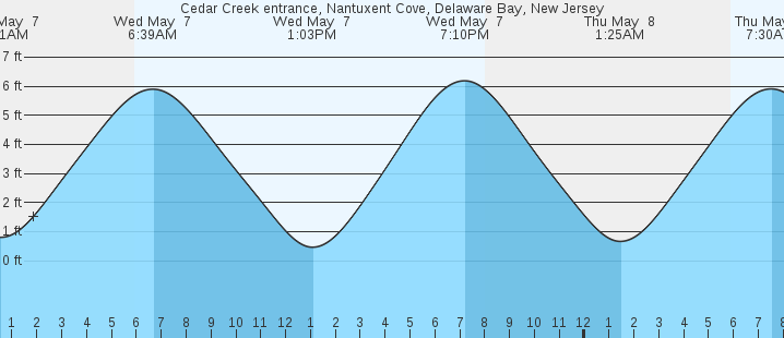 tide graph