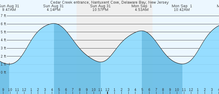 tide graph
