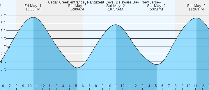 tide graph