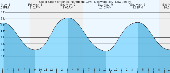 tide graph