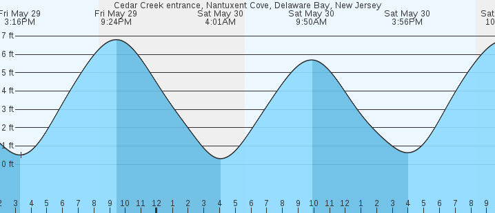 tide graph