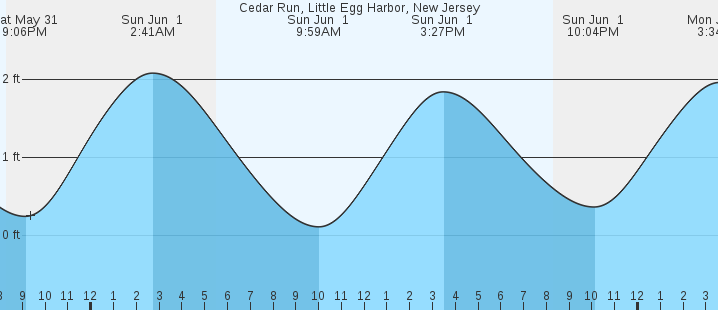 tide graph