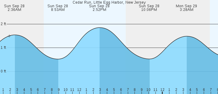 tide graph