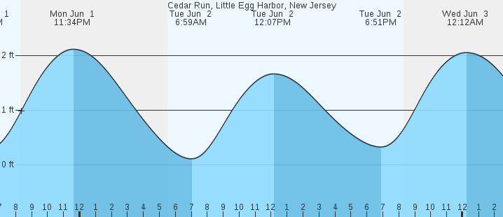 tide graph