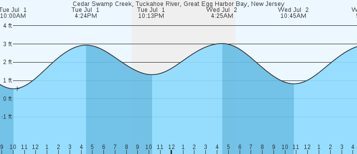 tide graph