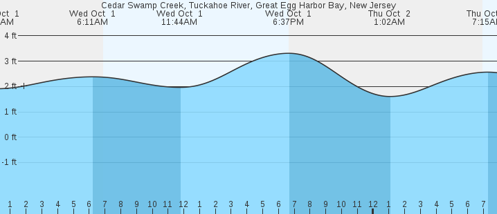 tide graph