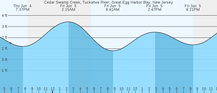 tide graph