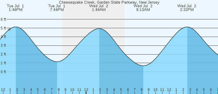 tide graph
