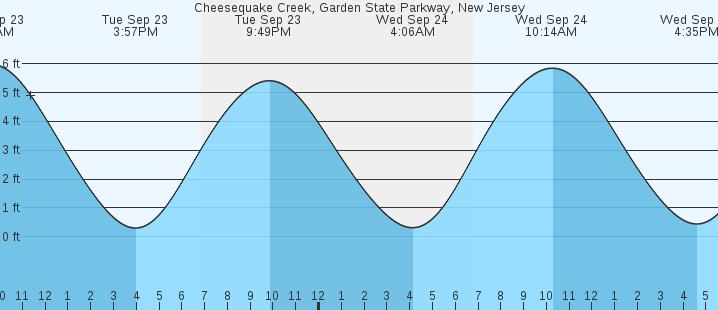 tide graph