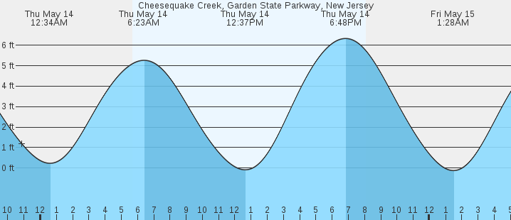 tide graph
