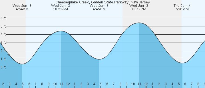 tide graph