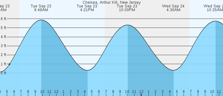 tide graph