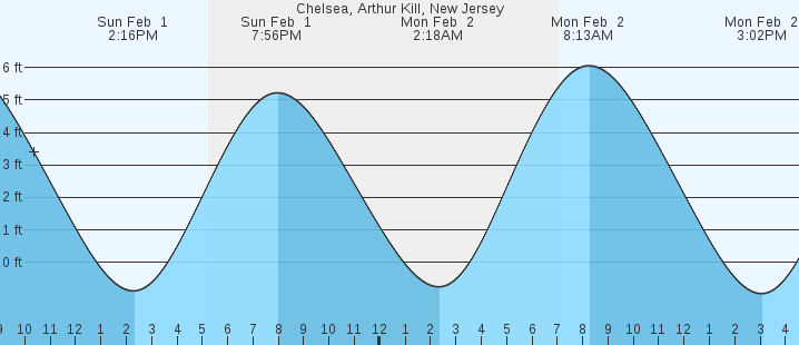 tide graph