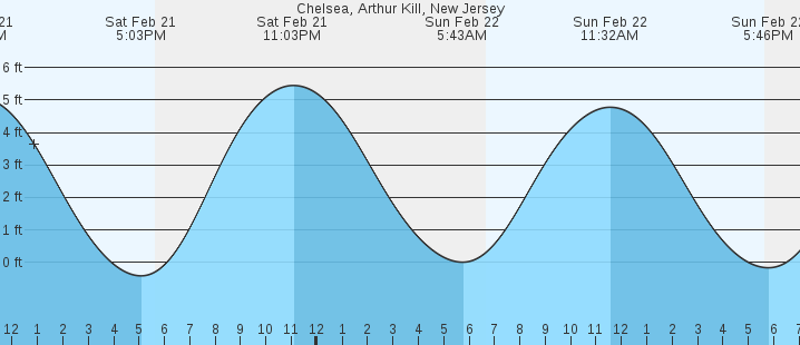 tide graph