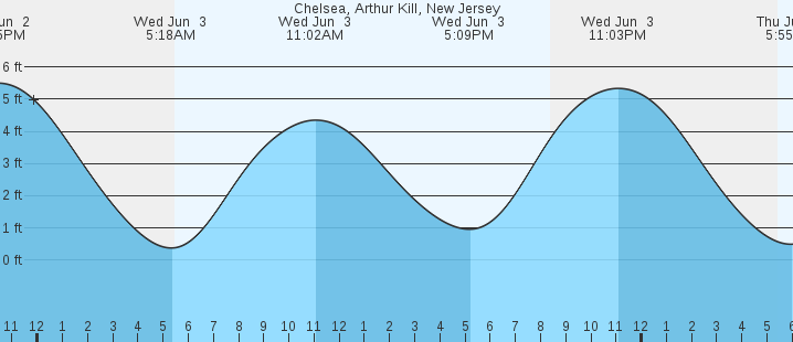 tide graph