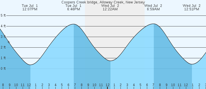 tide graph