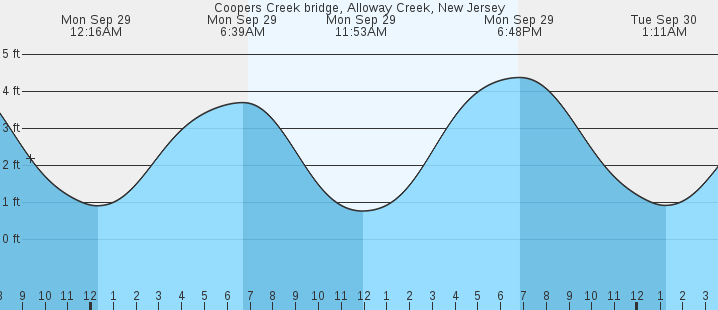 tide graph