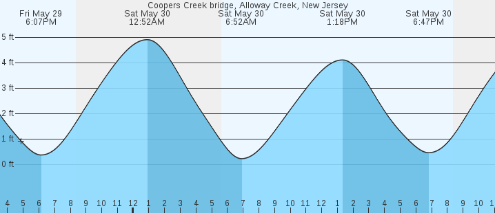 tide graph