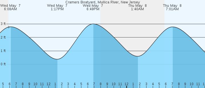 tide graph