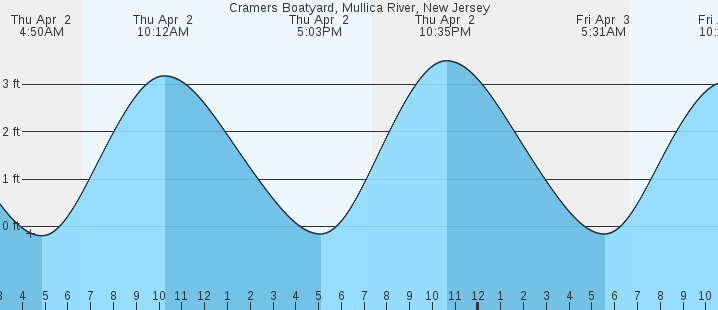 tide graph