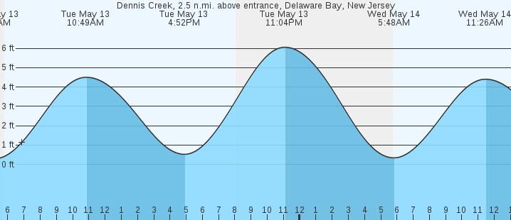 tide graph