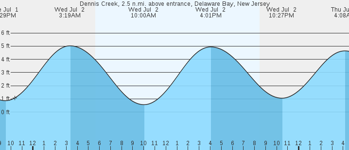 tide graph