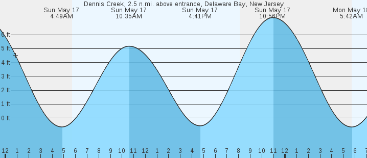 tide graph