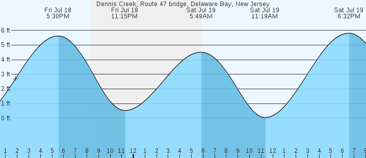 tide graph