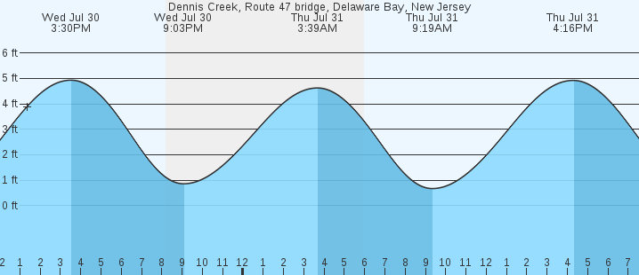 tide graph