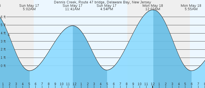tide graph