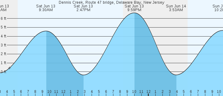 tide graph