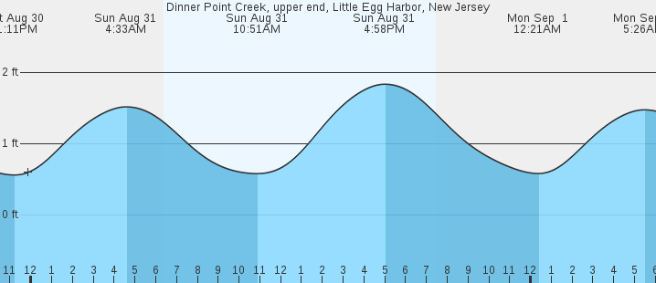 tide graph