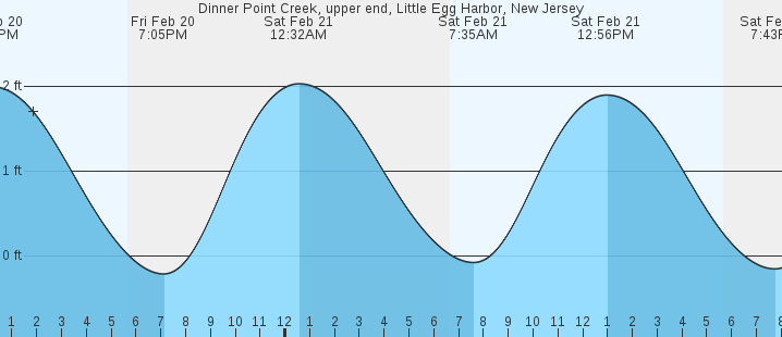 tide graph