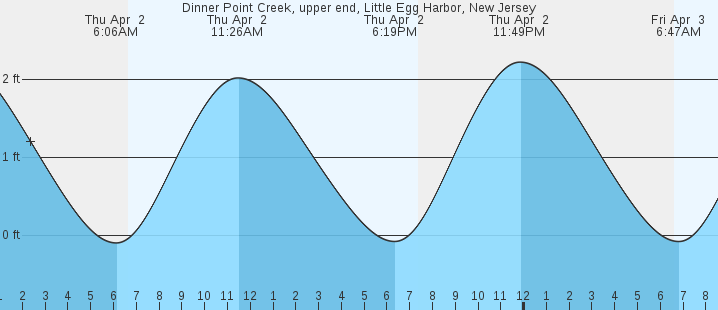 tide graph