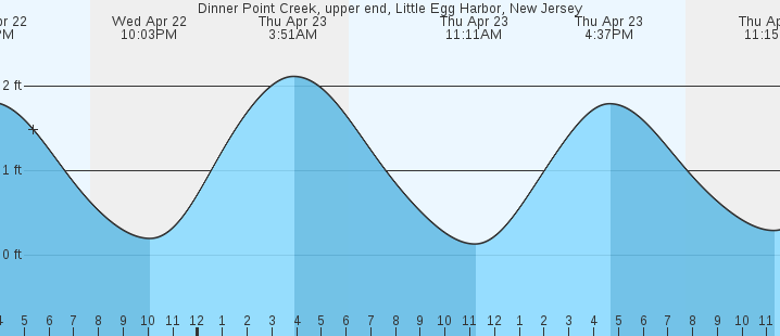 tide graph