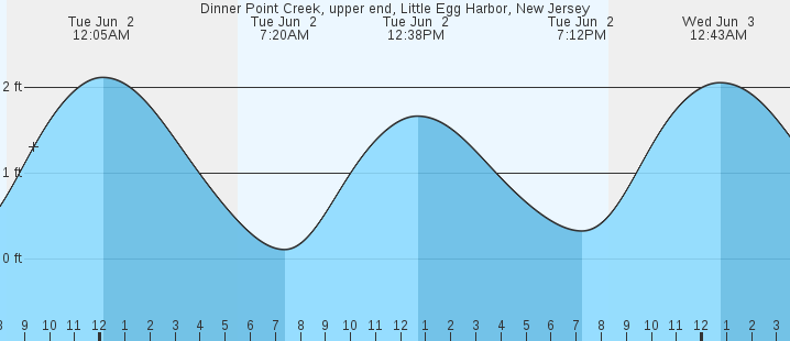 tide graph