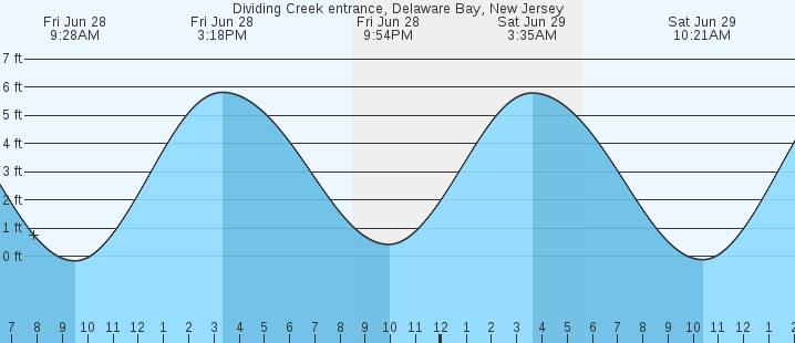 Dividing Creek Tide Chart